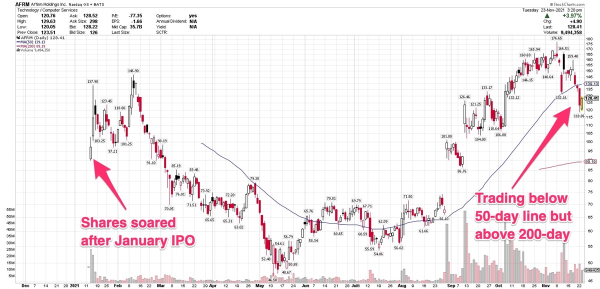 Can Fintech Affirm Holdings Rebound After Recent Skid? 